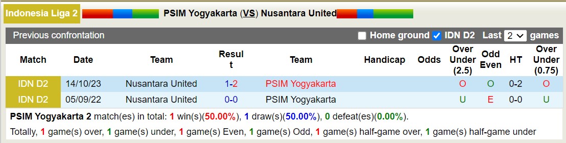 Nhận định, soi kèo PSIM Yogyakarta vs Nusantara United, 15h00 ngày 13/12 - Ảnh 3
