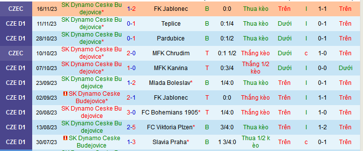 Nhận định, soi kèo SK Dynamo Ceske Budejovice vs Hradec Kralove, 23h30 ngày 13/12 - Ảnh 1