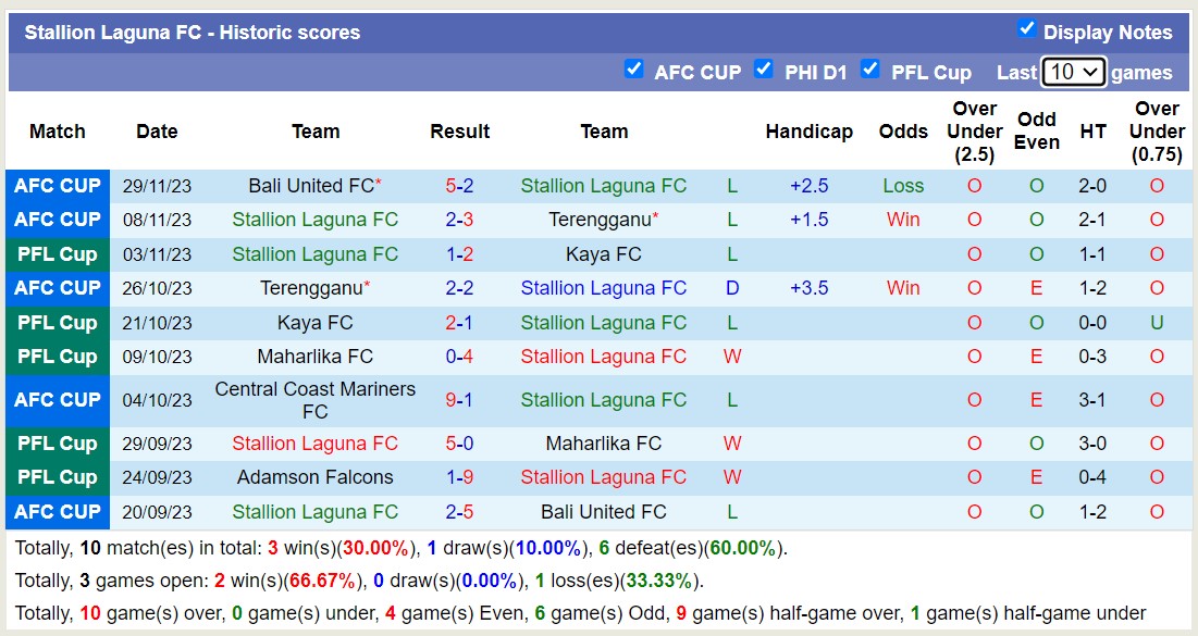Nhận định, soi kèo Stallion Laguna FC vs Central Coast Mariners FC, 15h00 ngày 13/12 - Ảnh 1