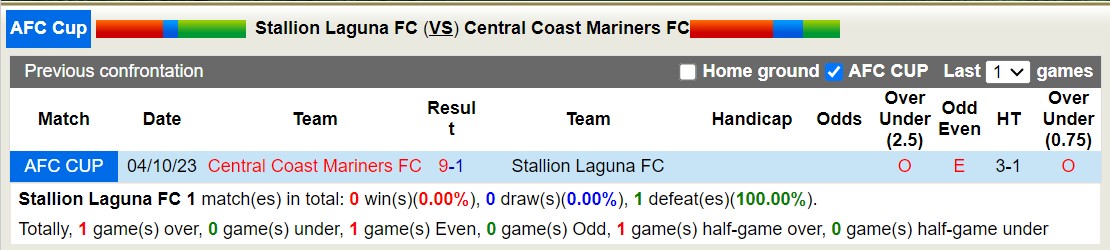 Nhận định, soi kèo Stallion Laguna FC vs Central Coast Mariners FC, 15h00 ngày 13/12 - Ảnh 3