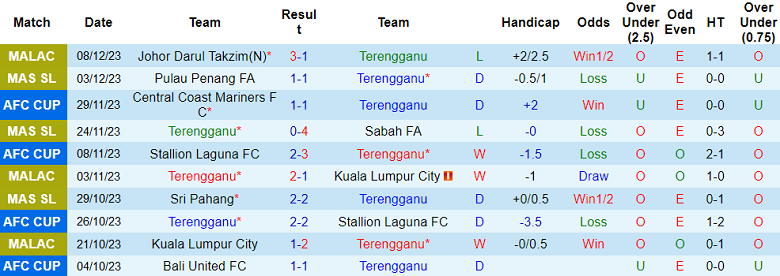 Nhận định, soi kèo Terengganu vs Bali United, 19h00 ngày 13/12 - Ảnh 1