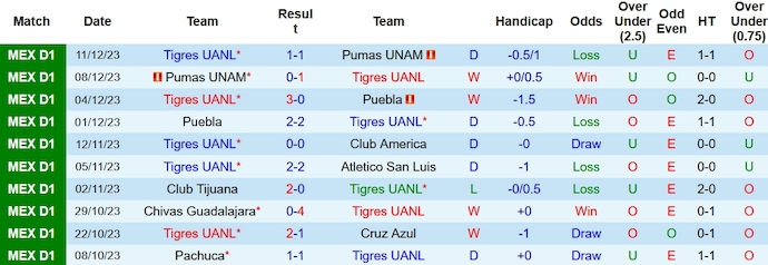 Nhận định, soi kèo Tigres UANL vs Club America, 10h ngày 15/12 - Ảnh 1