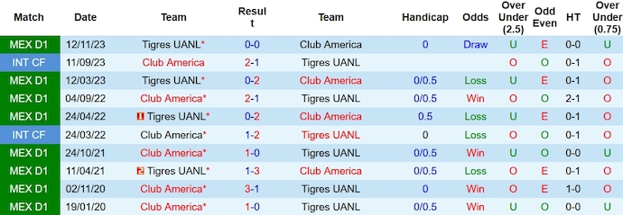 Nhận định, soi kèo Tigres UANL vs Club America, 10h ngày 15/12 - Ảnh 3