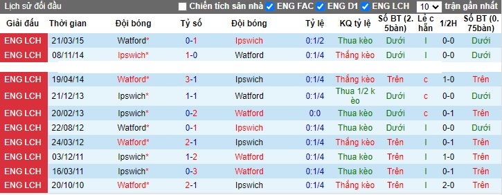 Nhận định, soi kèo Watford vs Ipswich, 02h45 ngày 13/12 - Ảnh 4