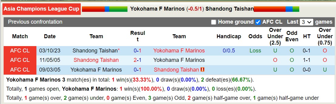 Nhận định, soi kèo Yokohama F Marinos vs Shandong Taishan, 15h00 ngày 13/12 - Ảnh 3