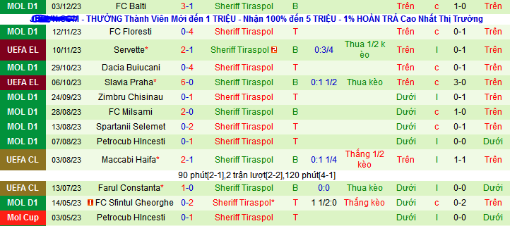 Nhận định, soi kèo AS Roma vs Sheriff Tiraspol, 00h45 ngày 15/12 - Ảnh 2