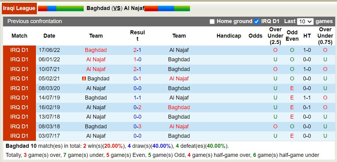 Nhận định, soi kèo Baghdad vs Al Najaf, 18h30 ngày 14/12 - Ảnh 3