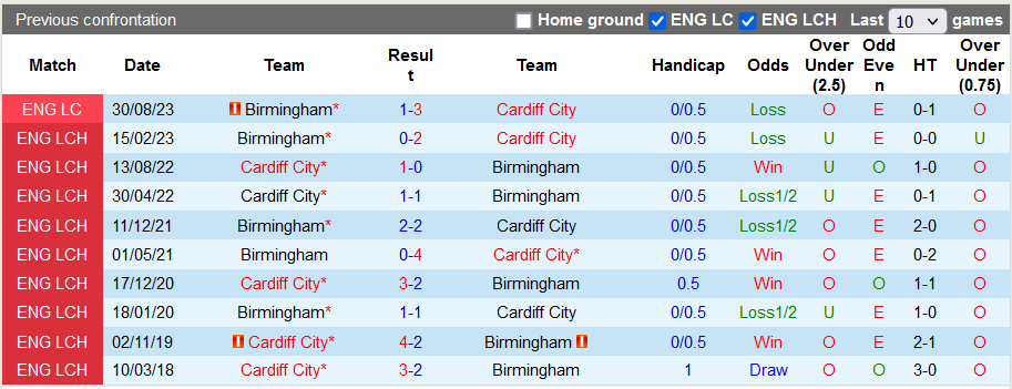 Nhận định, soi kèo Cardiff vs Birmingham, 2h45 ngày 14/12 - Ảnh 3