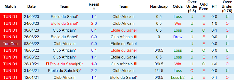 Nhận định, soi kèo Club Africain vs Etoile du Sahel, 20h00 ngày 14/12 - Ảnh 3