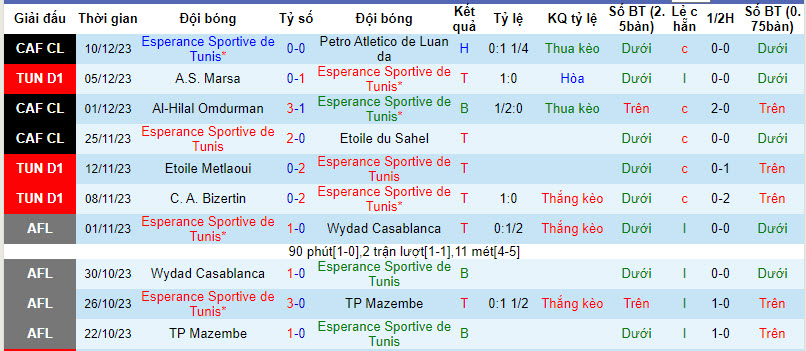 Nhận định, soi kèo Esperance Sportive de Tunis vs US Tataouine, 20h00 ngày 13/12 - Ảnh 1