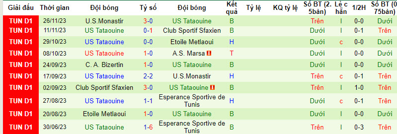 Nhận định, soi kèo Esperance Sportive de Tunis vs US Tataouine, 20h00 ngày 13/12 - Ảnh 2