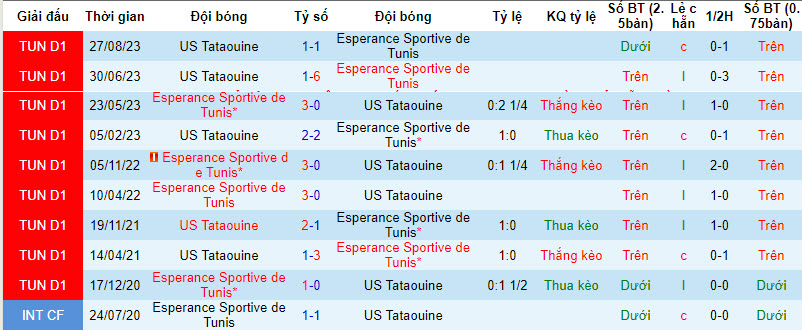 Nhận định, soi kèo Esperance Sportive de Tunis vs US Tataouine, 20h00 ngày 13/12 - Ảnh 3