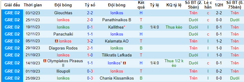 Nhận định, soi kèo Ionikos vs Egaleo, 20h00 ngày 13/12 - Ảnh 1