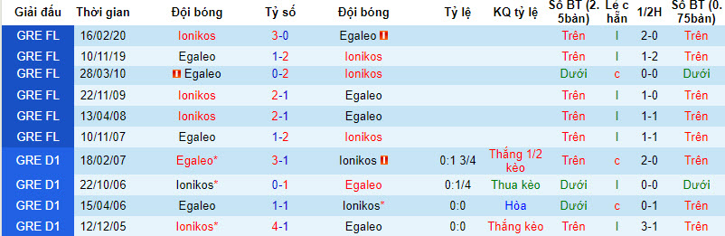 Nhận định, soi kèo Ionikos vs Egaleo, 20h00 ngày 13/12 - Ảnh 3