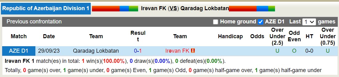 Nhận định, soi kèo Irəvan FK vs Qaradag Lokbatan, 16h00 ngày 14/12 - Ảnh 3