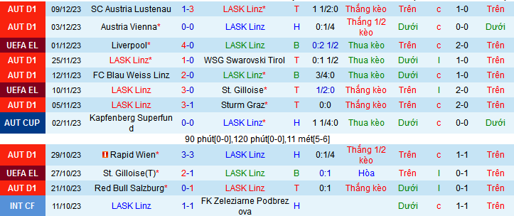 Nhận định, soi kèo LASK Linz vs Toulouse, 00h45 ngày 15/12 - Ảnh 1