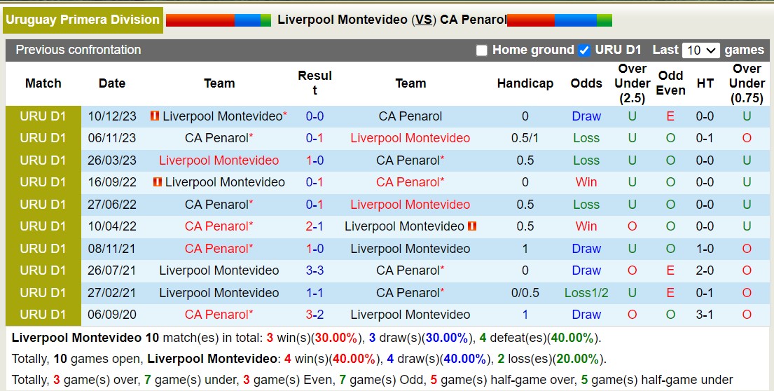 Nhận định, soi kèo Liverpool Montevideo vs CA Penarol, 11h00 ngày 14/12 - Ảnh 3