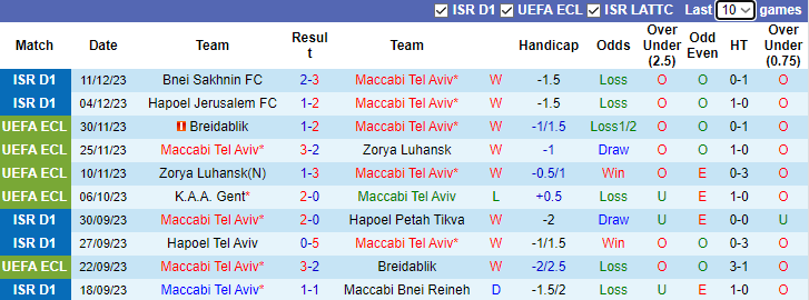 Nhận định, soi kèo Maccabi Tel Aviv vs K.A.A. Gent, 3h00 ngày 15/12 - Ảnh 1