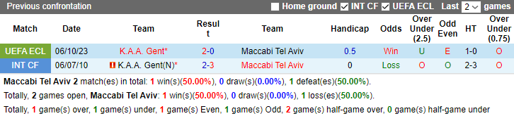 Nhận định, soi kèo Maccabi Tel Aviv vs K.A.A. Gent, 3h00 ngày 15/12 - Ảnh 3