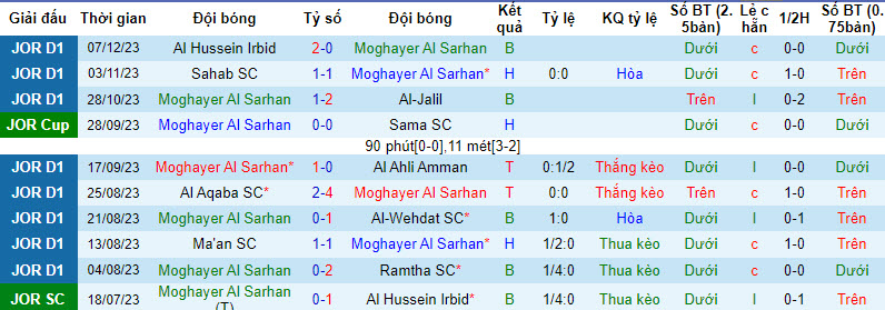 Nhận định, soi kèo Moghayer Al Sarhan vs Shabab AlOrdon, 20h00 ngày 13/12 - Ảnh 1