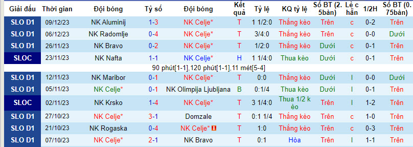 Nhận định, soi kèo NK Celje vs FC Koper, 21h00 ngày 13/12 - Ảnh 1