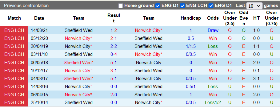 Nhận định, soi kèo Norwich vs Sheffield Wed, 2h45 ngày 14/12 - Ảnh 3
