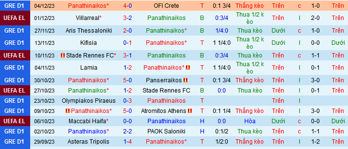 Nhận định, soi kèo Panathinaikos vs Maccabi Haifa, 00h45 ngày 15/12 - Ảnh 1