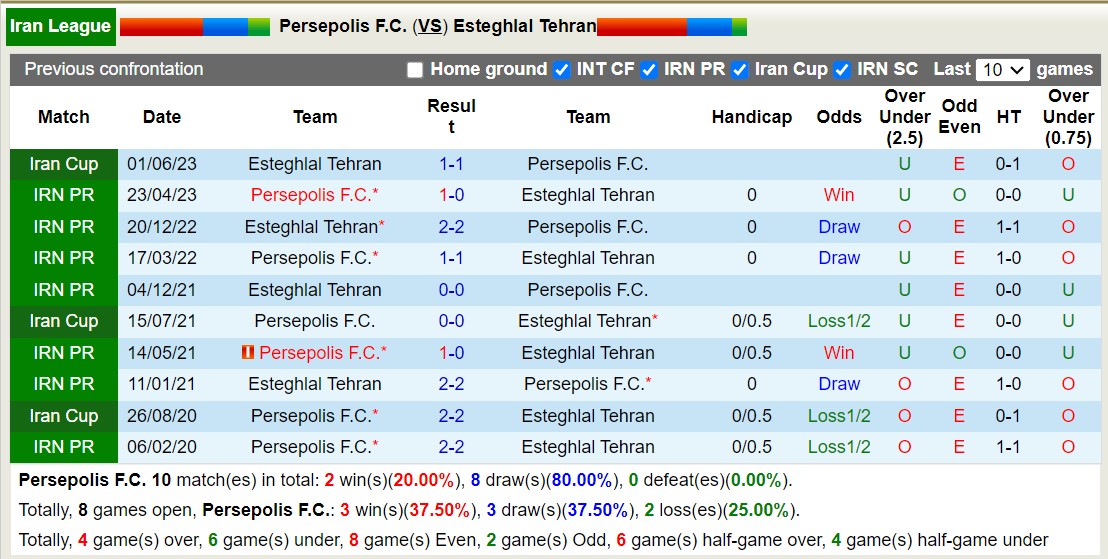 Nhận định, soi kèo Persepolis F.C vs Esteghlal Tehran, 18h30 ngày 14/12 - Ảnh 3