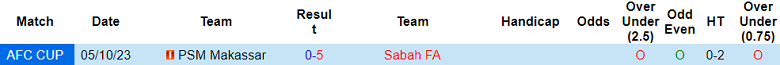 Nhận định, soi kèo Sabah vs PSM Makassar, 19h00 ngày 14/12 - Ảnh 3