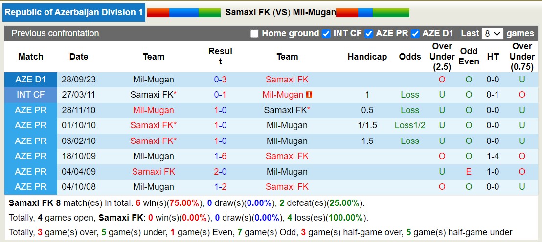 Nhận định, soi kèo Samaxi FK vs Mil-Mugan, 17h00 ngày 14/12 - Ảnh 3