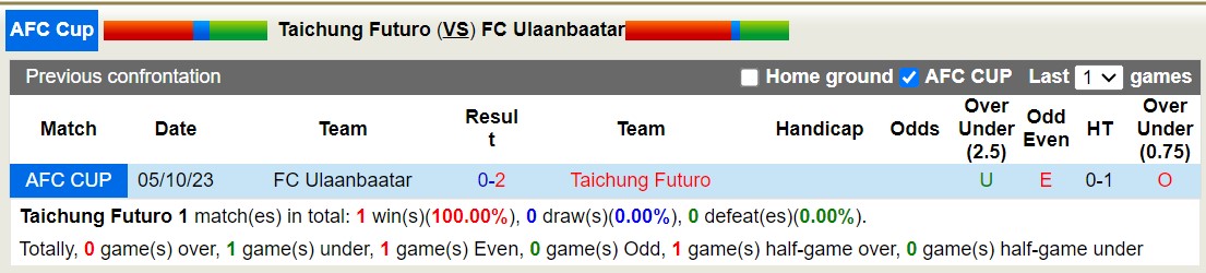 Nhận định, soi kèo Taichung Futuro vs FC Ulaanbaatar, 15h00 ngày 14/12 - Ảnh 3