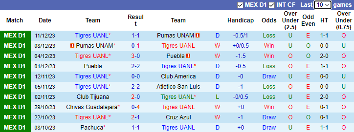 Nhận định, soi kèo Tigres UANL vs Club America, 4h00 ngày 15/12  - Ảnh 1