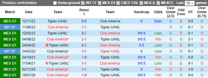 Nhận định, soi kèo Tigres UANL vs Club America, 4h00 ngày 15/12  - Ảnh 3