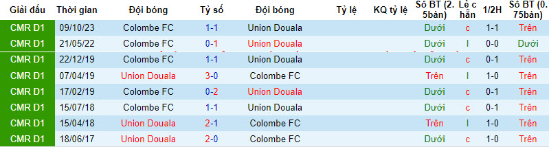 Nhận định, soi kèo Union Douala vs Colombe, 21h00 ngày 13/12 - Ảnh 3