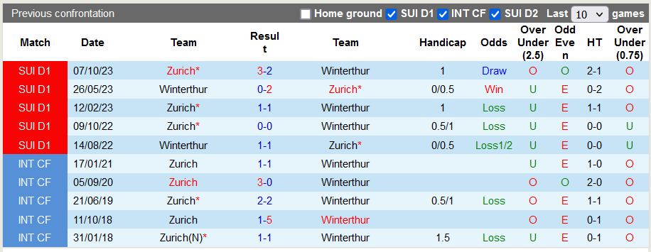 Nhận định, soi kèo Winterthur vs Zurich, 2h30 ngày 14/12 - Ảnh 3