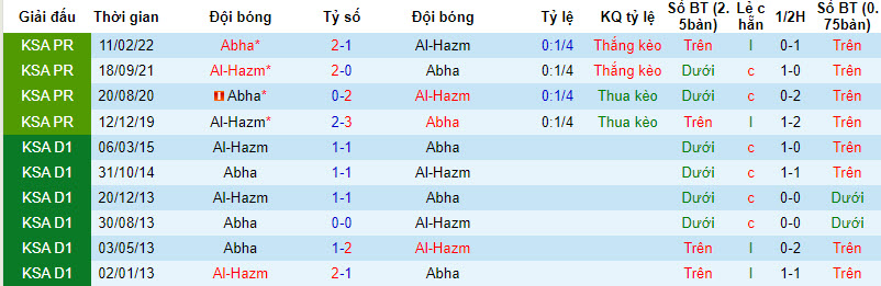 Nhận định, soi kèo Abha vs Al-Hazm, 22h00 ngày 14/12 - Ảnh 3