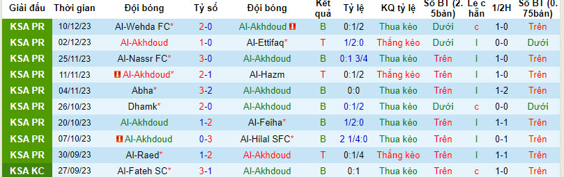 Nhận định, soi kèo Al-Akhdoud vs Al-Tai, 22h00 ngày 14/12 - Ảnh 1
