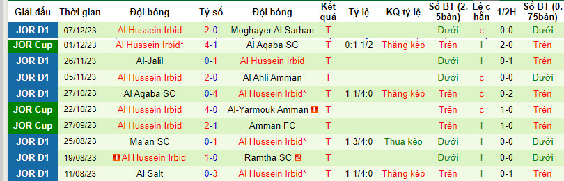 Nhận định, soi kèo Al-Faisaly Amman vs Al Hussein Irbid, 22h30 ngày 14/12 - Ảnh 2