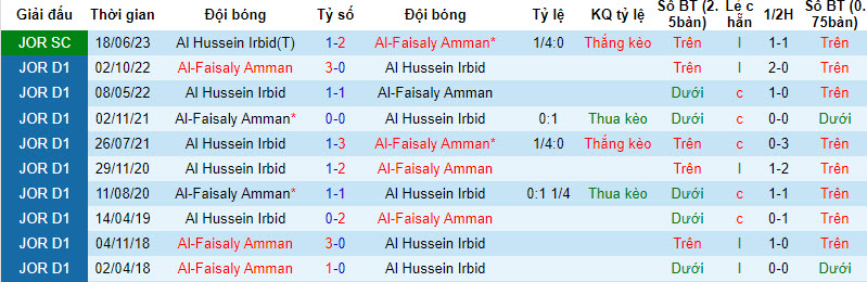 Nhận định, soi kèo Al-Faisaly Amman vs Al Hussein Irbid, 22h30 ngày 14/12 - Ảnh 3