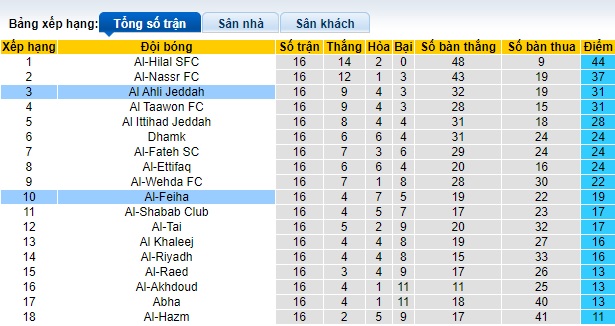Nhận định, soi kèo Al-Feiha vs Al-Ahli, 01h00 ngày 15/12 - Ảnh 4