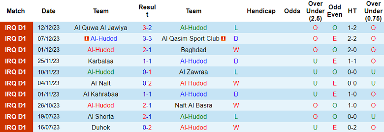 Nhận định, soi kèo Al Hudod vs Al Shorta, 18h30 ngày 15/12 - Ảnh 1