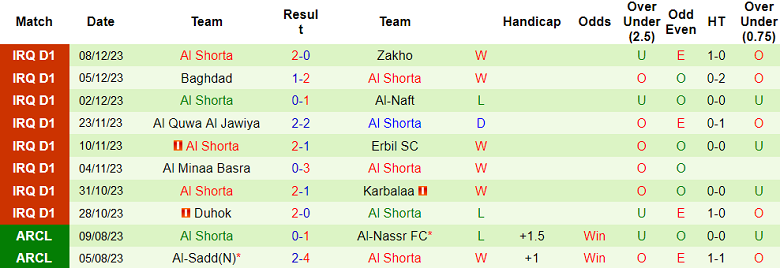 Nhận định, soi kèo Al Hudod vs Al Shorta, 18h30 ngày 15/12 - Ảnh 2