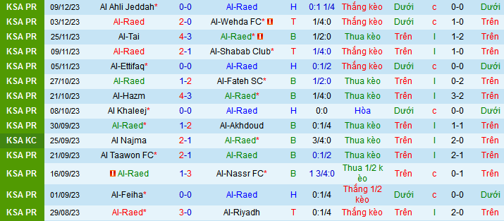 Nhận định, soi kèo Al-Raed vs Damac FC, 22h00 ngày 15/12 - Ảnh 1