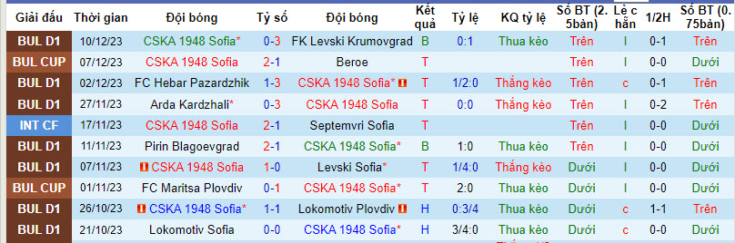 Nhận định, soi kèo CSKA 1948 Sofia vs Arda Kardzhali, 22h30 ngày 14/12 - Ảnh 1