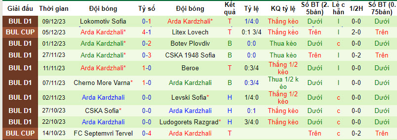 Nhận định, soi kèo CSKA 1948 Sofia vs Arda Kardzhali, 22h30 ngày 14/12 - Ảnh 2