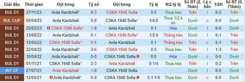 Nhận định, soi kèo CSKA 1948 Sofia vs Arda Kardzhali, 22h30 ngày 14/12 - Ảnh 3