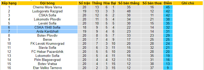 Nhận định, soi kèo CSKA 1948 Sofia vs Arda Kardzhali, 22h30 ngày 14/12 - Ảnh 4