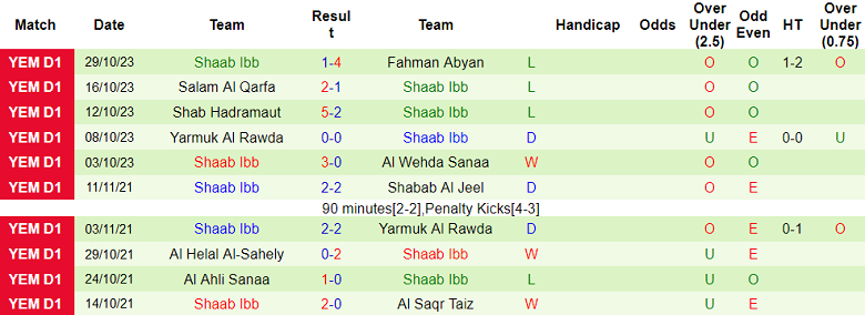 Nhận định, soi kèo Fahman Abyan vs Shaab Ibb, 19h15 ngày 15/12 - Ảnh 2