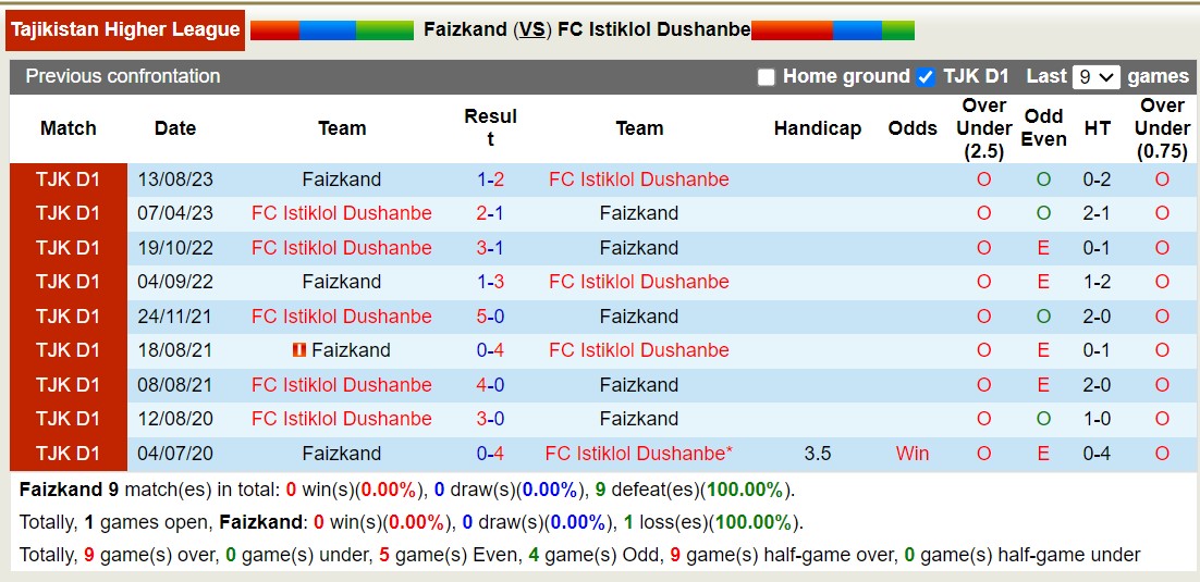Nhận định, soi kèo Faizkand vs FC Istiklol Dushanbe, 15h30 ngày 15/12 - Ảnh 3