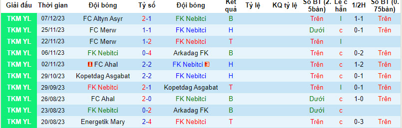 Nhận định, soi kèo FK Nebitci vs Asgabat, 21h00 ngày 14/12 - Ảnh 1